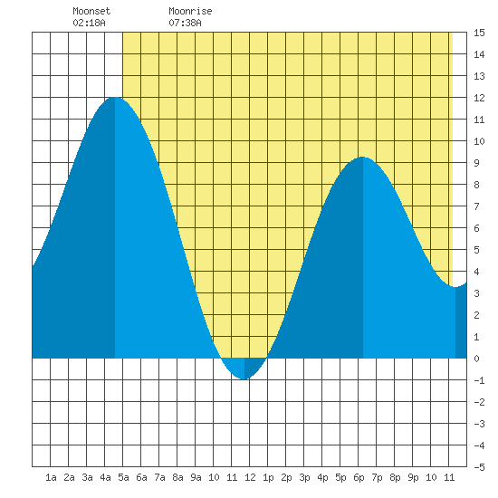 Andreon Bay tide chart for Sunday, June 9, 2024