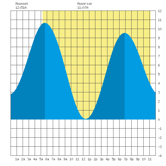 Andreon Bay tide chart for Wednesday, July 10, 2024
