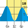 Andreon Bay tide chart for Wednesday, July 10, 2024