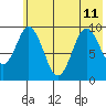 Andreon Bay tide chart for Thursday, July 11, 2024