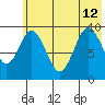 Andreon Bay tide chart for Friday, July 12, 2024