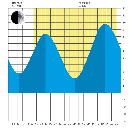 Andreon Bay tide chart for Saturday, July 13, 2024