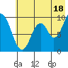 Andreon Bay tide chart for Thursday, July 18, 2024
