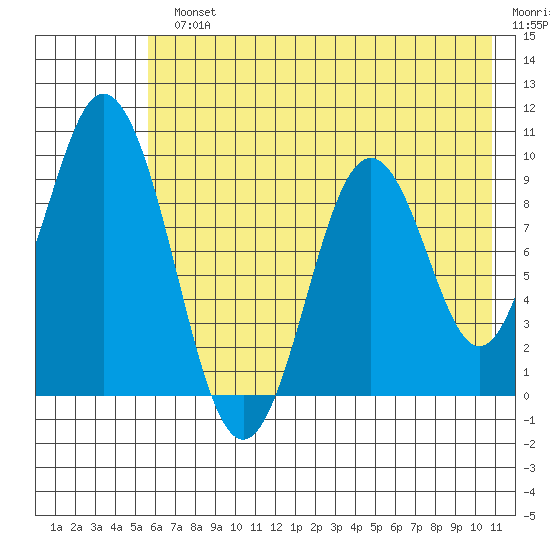 Andreon Bay tide chart for Monday, July 22, 2024