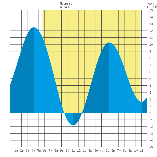 Andreon Bay tide chart for Tuesday, July 23, 2024