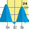 Andreon Bay tide chart for Wednesday, July 24, 2024
