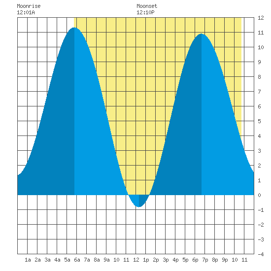 Andreon Bay tide chart for Thursday, July 25, 2024
