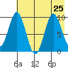 Andreon Bay tide chart for Thursday, July 25, 2024