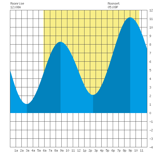 Andreon Bay tide chart for Sunday, July 28, 2024