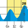 Andreon Bay tide chart for Sunday, July 28, 2024