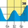 Andreon Bay tide chart for Tuesday, July 30, 2024