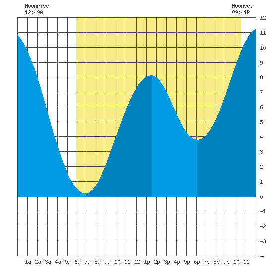 Andreon Bay tide chart for Wednesday, July 31, 2024