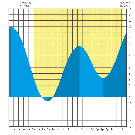 Andreon Bay tide chart for Wednesday, July 3, 2024