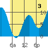 Andreon Bay tide chart for Wednesday, July 3, 2024