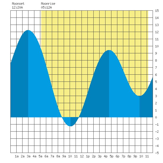 Andreon Bay tide chart for Saturday, July 6, 2024