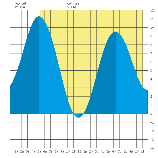 Andreon Bay tide chart for Tuesday, July 9, 2024