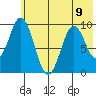 Andreon Bay tide chart for Tuesday, July 9, 2024