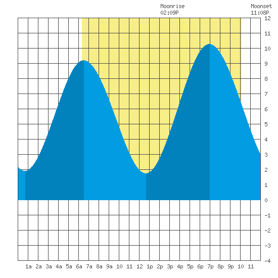Andreon Bay tide chart for Saturday, August 10, 2024