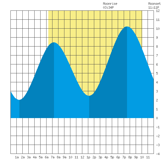 Andreon Bay tide chart for Sunday, August 11, 2024