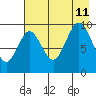 Andreon Bay tide chart for Sunday, August 11, 2024