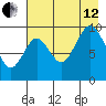Andreon Bay tide chart for Monday, August 12, 2024