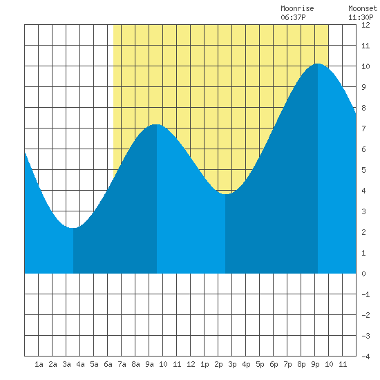 Andreon Bay tide chart for Tuesday, August 13, 2024