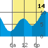 Andreon Bay tide chart for Wednesday, August 14, 2024