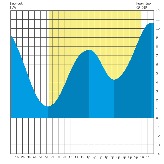 Andreon Bay tide chart for Thursday, August 15, 2024
