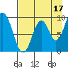Andreon Bay tide chart for Saturday, August 17, 2024