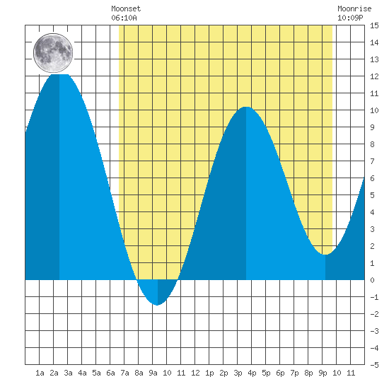 Andreon Bay tide chart for Monday, August 19, 2024