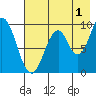 Andreon Bay tide chart for Thursday, August 1, 2024