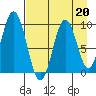 Andreon Bay tide chart for Tuesday, August 20, 2024