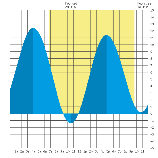 Andreon Bay tide chart for Wednesday, August 21, 2024