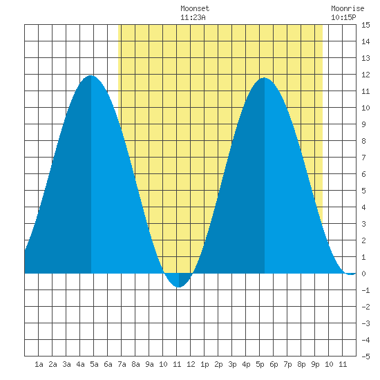 Andreon Bay tide chart for Thursday, August 22, 2024