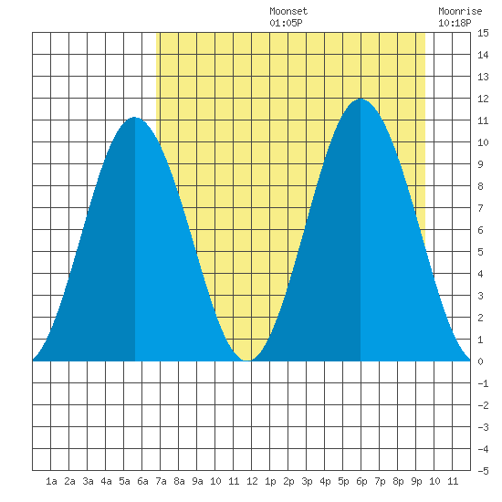 Andreon Bay tide chart for Friday, August 23, 2024