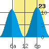Andreon Bay tide chart for Friday, August 23, 2024