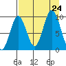 Andreon Bay tide chart for Saturday, August 24, 2024