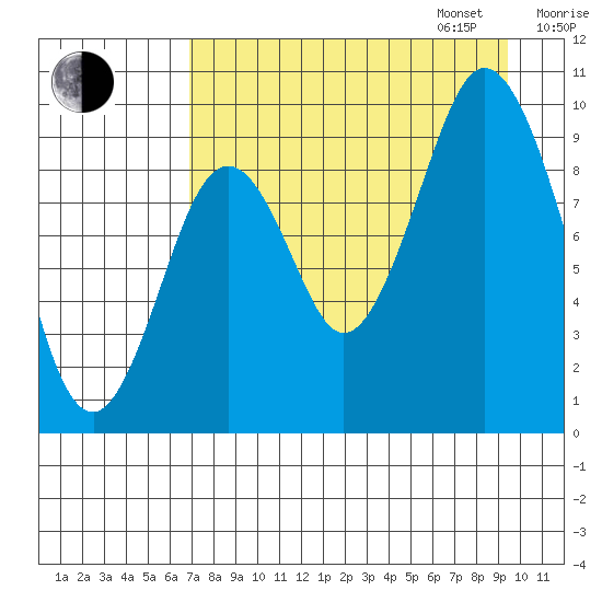 Andreon Bay tide chart for Monday, August 26, 2024