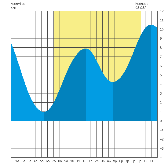 Andreon Bay tide chart for Wednesday, August 28, 2024