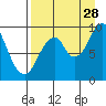 Andreon Bay tide chart for Wednesday, August 28, 2024