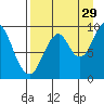 Andreon Bay tide chart for Thursday, August 29, 2024