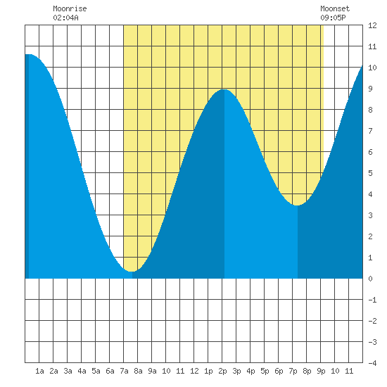 Andreon Bay tide chart for Friday, August 30, 2024