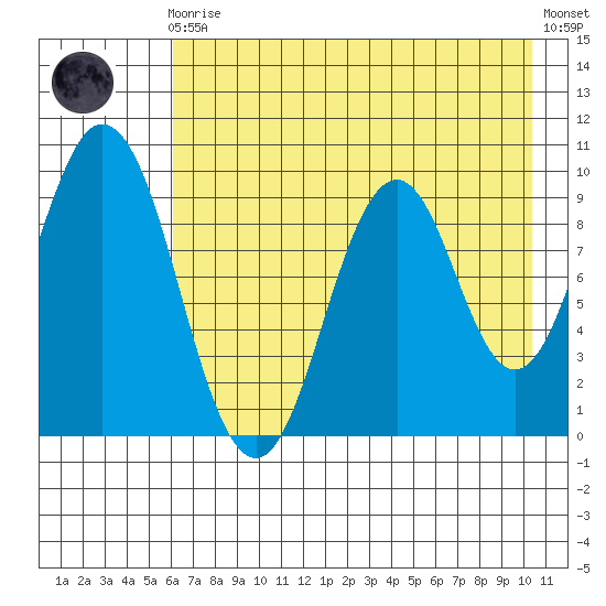 Andreon Bay tide chart for Sunday, August 4, 2024