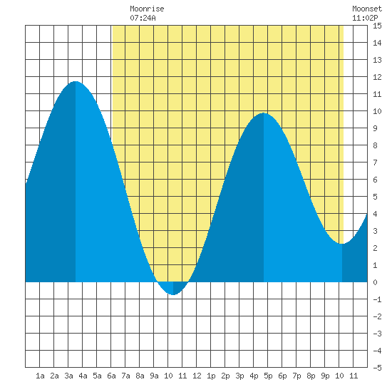 Andreon Bay tide chart for Monday, August 5, 2024