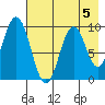 Andreon Bay tide chart for Monday, August 5, 2024