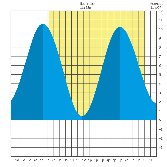 Andreon Bay tide chart for Thursday, August 8, 2024