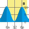 Andreon Bay tide chart for Thursday, August 8, 2024