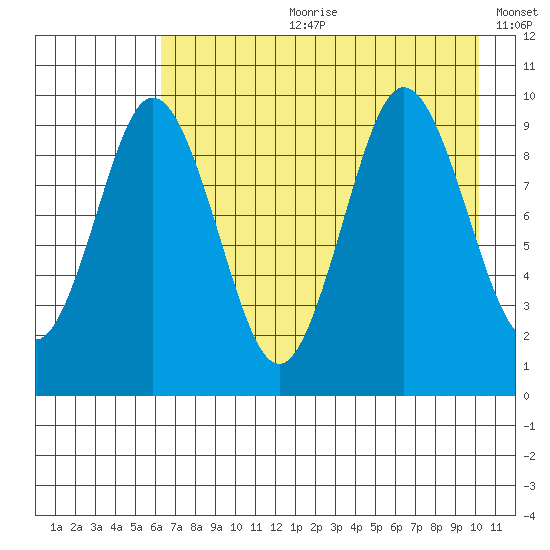 Andreon Bay tide chart for Friday, August 9, 2024