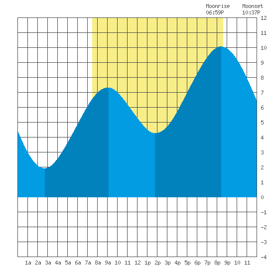 Andreon Bay tide chart for Wednesday, September 11, 2024