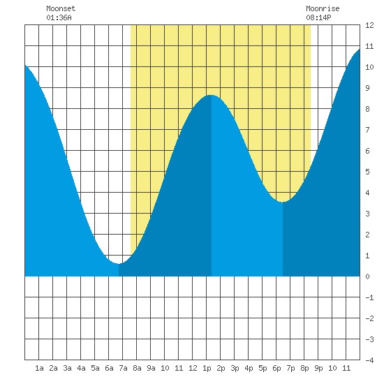 Andreon Bay tide chart for Saturday, September 14, 2024